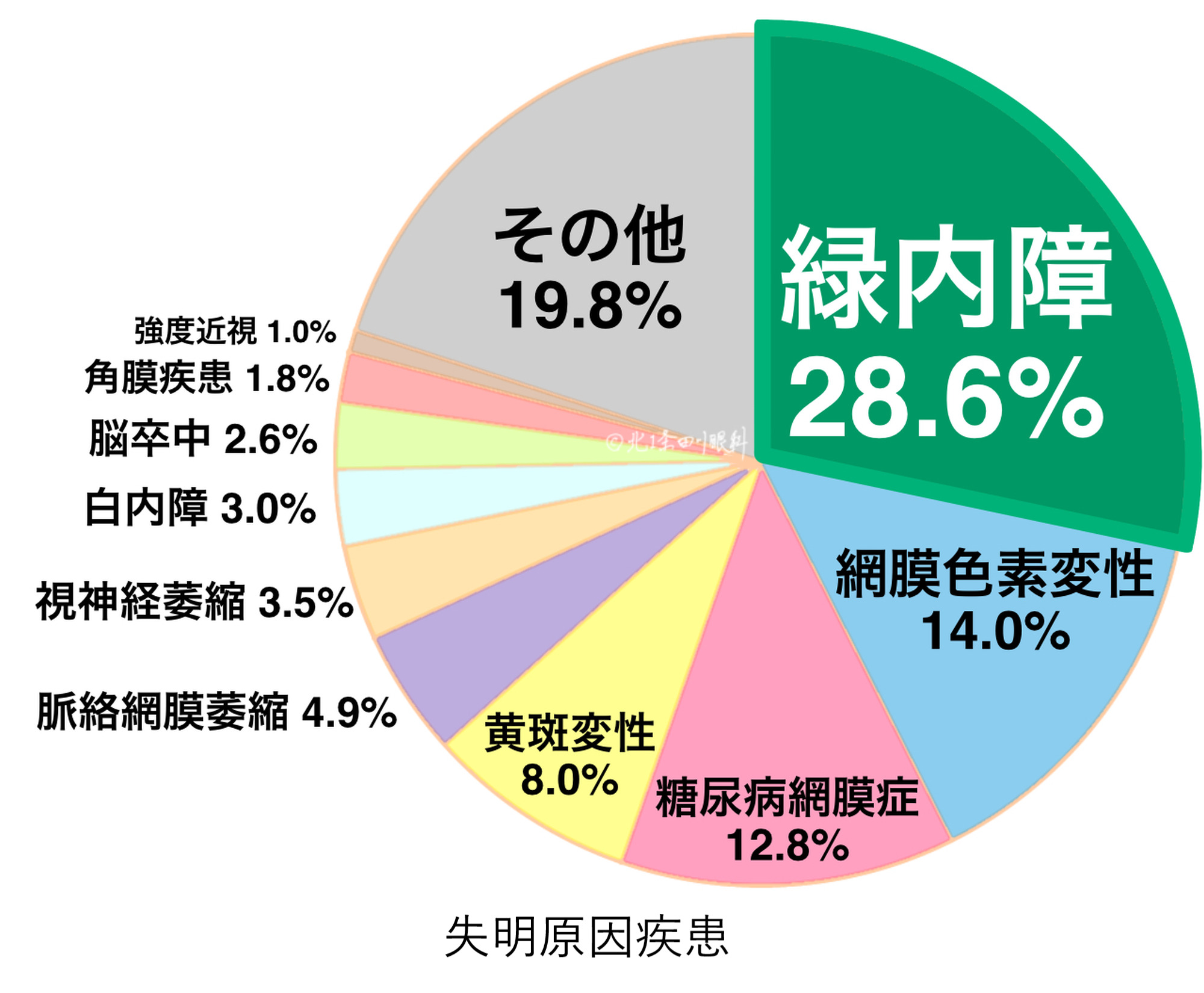 失明原因若い _ 失明する前にしておくこと , 緑内障とは―日本で最も多い失明の原因 – YMBDCZ